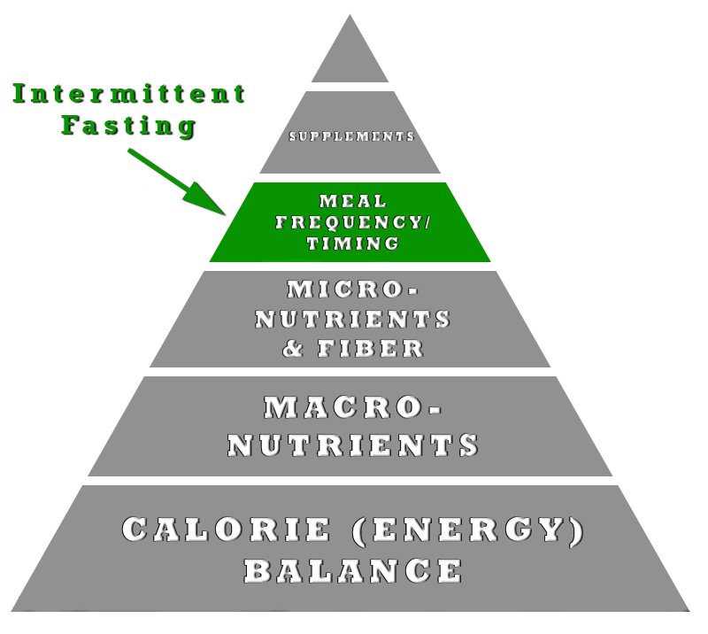 intermittent fasting order of importance