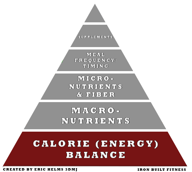 Nutrition pyramid calories