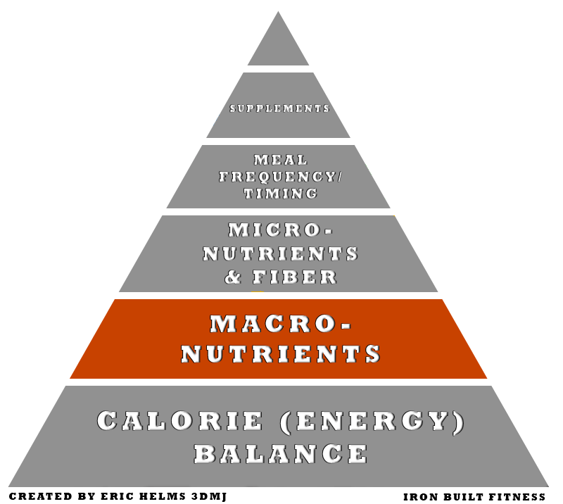 Nutrition pyramid macros