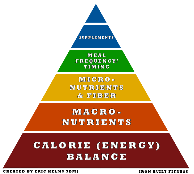 Diet and body composition Nutrition pyramid