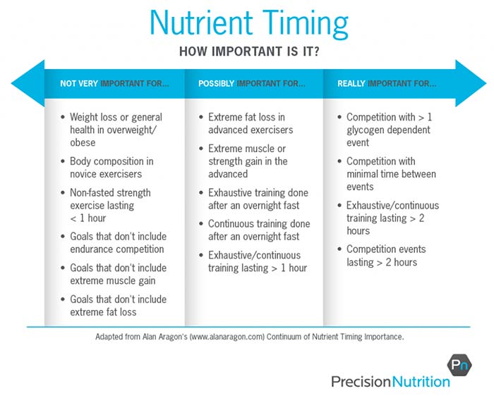 nutrient timing importance