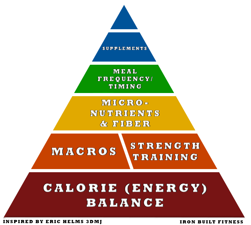 Nutrition-pyramid-FAT-LOSS