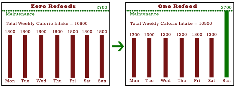 refeeds-caloric-deficit-for-fat-loss